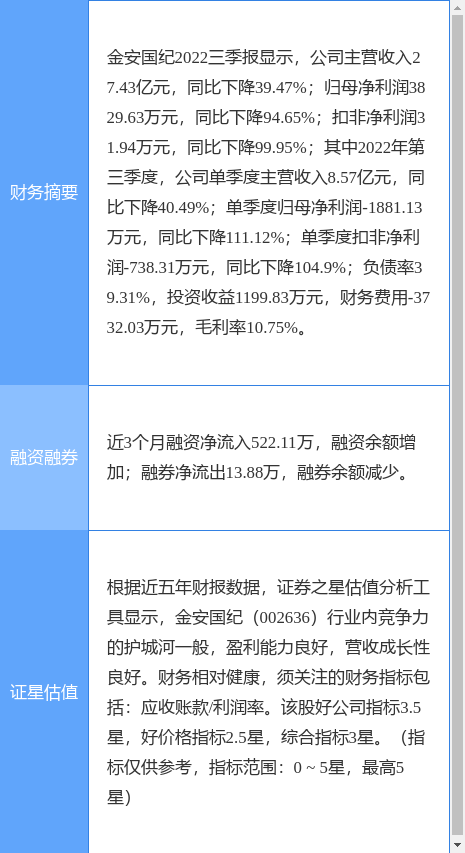 异动快报：金安国纪（002636）3月23日14点33分触及涨停板