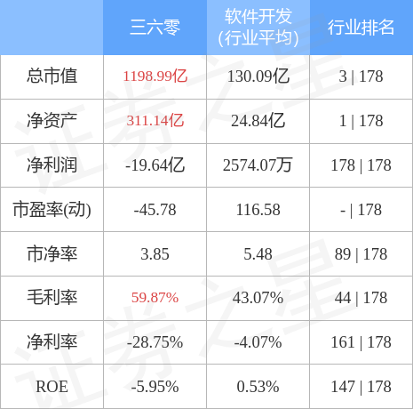 异动快报：三六零（601360）3月24日10点9分触及涨停板