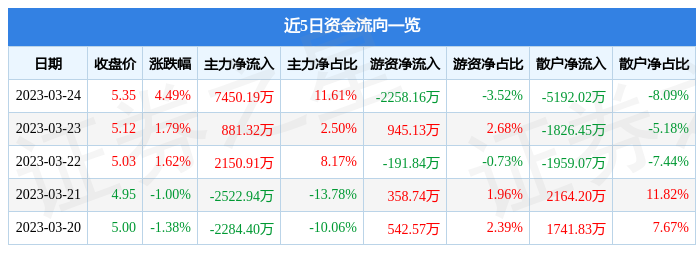 异动快报：宁波建工（601789）3月27日14点35分触及涨停板