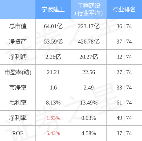 异动快报：宁波建工（601789）3月27日14点35分触及涨停板