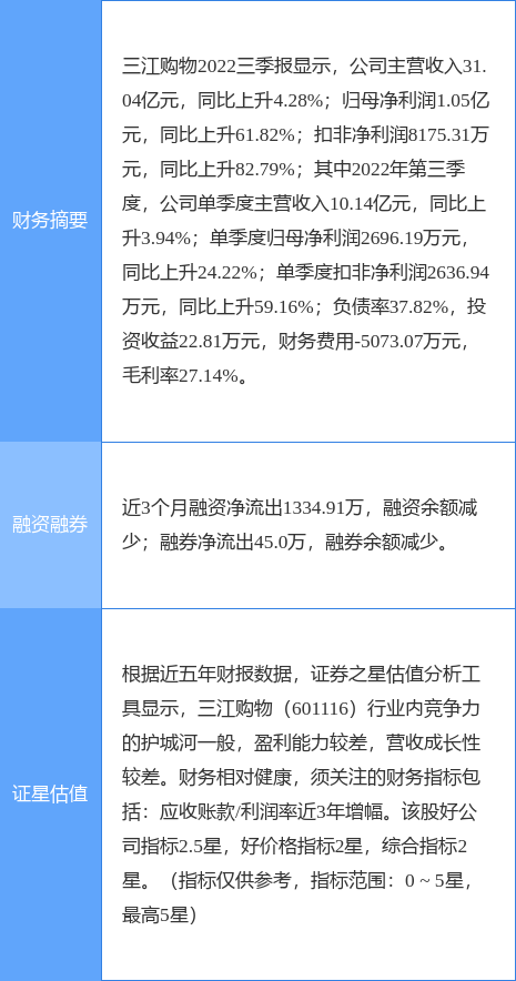 异动快报：三江购物（601116）3月28日10点31分触及涨停板