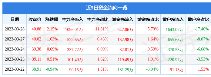 异动快报：乐惠国际（603076）3月29日9点59分触及涨停板