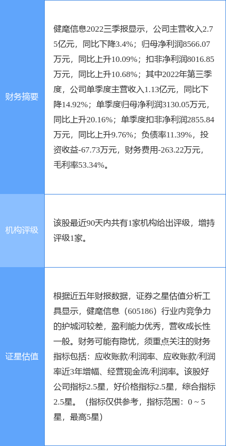 异动快报：健麾信息（605186）3月31日13点1分触及涨停板