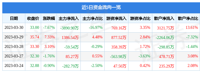 异动快报：健麾信息（605186）3月31日13点1分触及涨停板