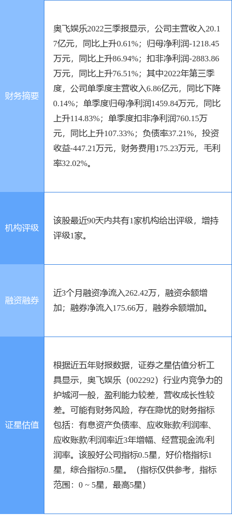 异动快报：奥飞娱乐（002292）4月3日10点11分触及涨停板