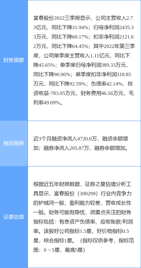 异动快报：富春股份（300299）4月3日10点20分触及涨停板