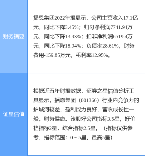 异动快报：播恩集团（001366）4月3日10点30分触及涨停板