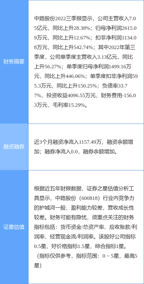 异动快报：中路股份（600818）4月3日14点8分触及涨停板