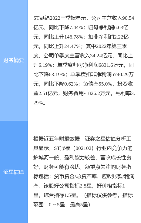 异动快报：ST冠福（002102）4月3日14点35分触及涨停板