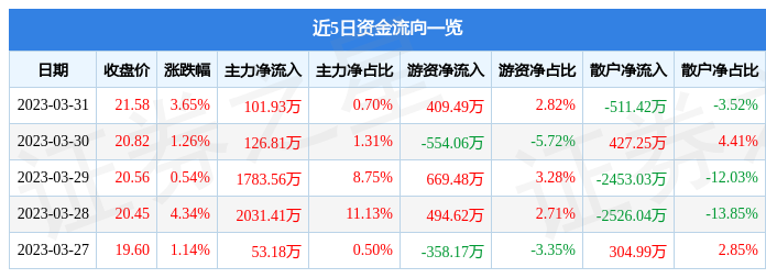 异动快报：中路股份（600818）4月3日14点8分触及涨停板