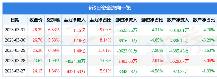 异动快报：新华网（603888）4月3日14点40分触及涨停板