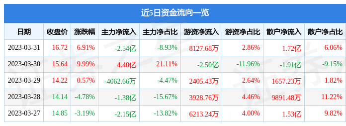 异动快报：深科技（000021）4月3日9点37分触及涨停板