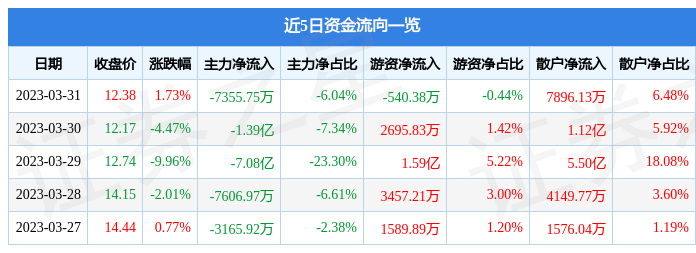 异动快报：中国长城（000066）4月3日13点35分触及涨停板