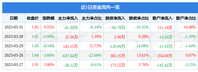 异动快报：ST高升（000971）4月3日9点35分触及涨停板