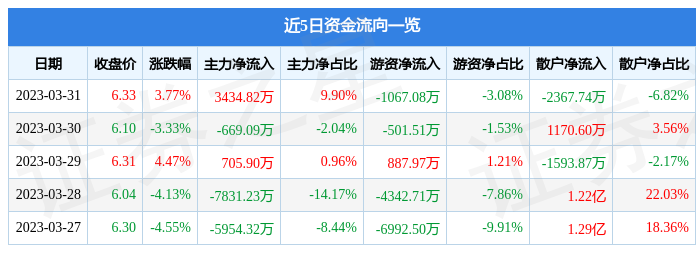 异动快报：奥飞娱乐（002292）4月3日10点11分触及涨停板