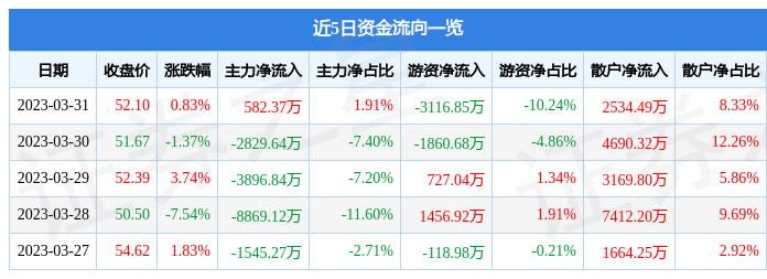 异动快报：雅克科技（002409）4月3日9点45分触及涨停板