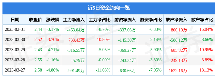 异动快报：*ST深南（002417）4月3日14点9分触及跌停板