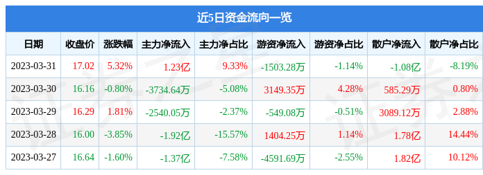 异动快报：完美世界（002624）4月3日14点37分触及涨停板