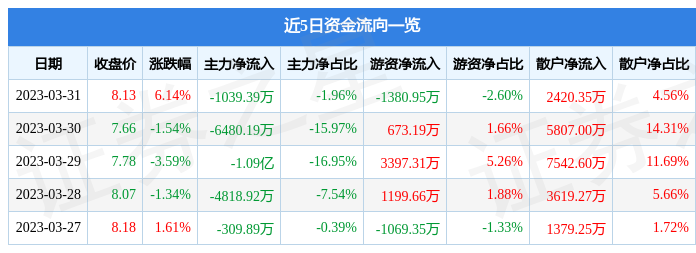 异动快报：富春股份（300299）4月3日10点20分触及涨停板