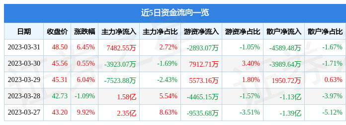 异动快报：新易盛（300502）4月3日10点22分触及涨停板