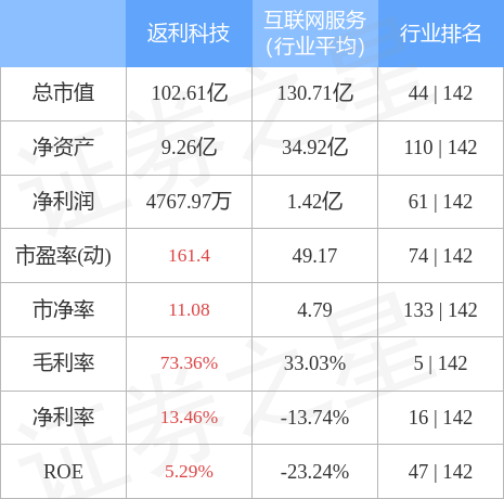 异动快报：返利科技（600228）4月3日14点34分触及涨停板