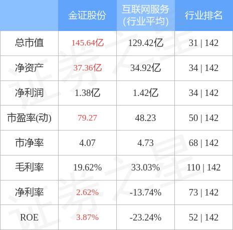 异动快报：金证股份（600446）4月3日13点0分触及涨停板