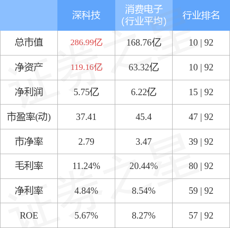 异动快报：深科技（000021）4月3日9点37分触及涨停板