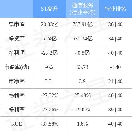 异动快报：ST高升（000971）4月3日9点35分触及涨停板