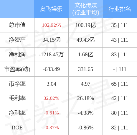 异动快报：奥飞娱乐（002292）4月3日10点11分触及涨停板