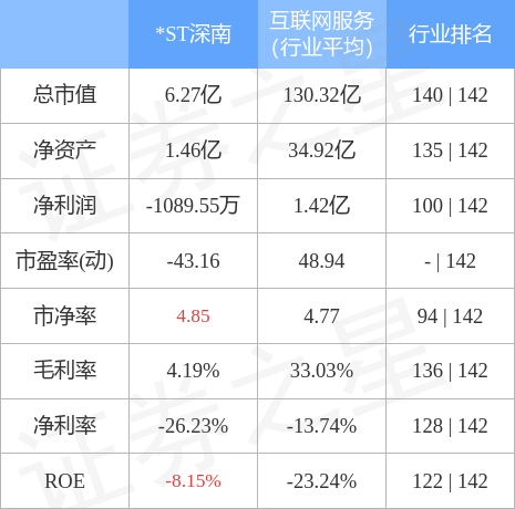 异动快报：*ST深南（002417）4月3日14点9分触及跌停板