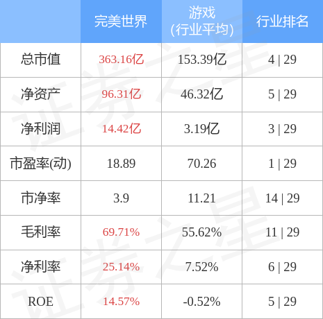 异动快报：完美世界（002624）4月3日14点37分触及涨停板