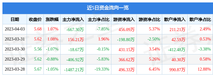 异动快报：铁龙物流（600125）4月4日10点19分触及涨停板