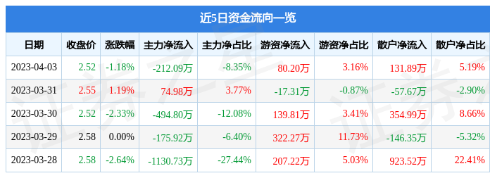 异动快报：ST榕泰（600589）4月4日11点14分触及跌停板