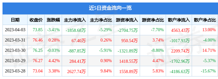 异动快报：健民集团（600976）4月4日14点53分触及涨停板