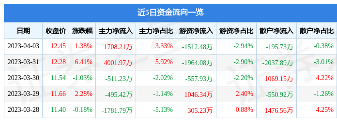 异动快报：九芝堂（000989）4月4日14点55分触及涨停板