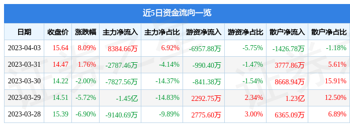 异动快报：漫步者（002351）4月4日13点26分触及涨停板