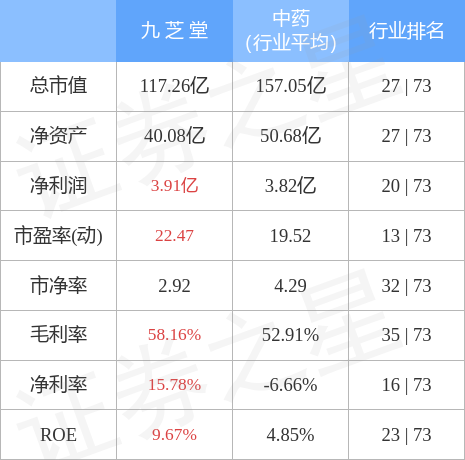 异动快报：九芝堂（000989）4月4日14点55分触及涨停板