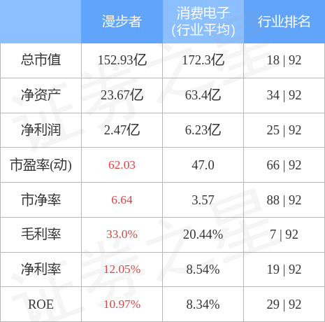 异动快报：漫步者（002351）4月4日13点26分触及涨停板