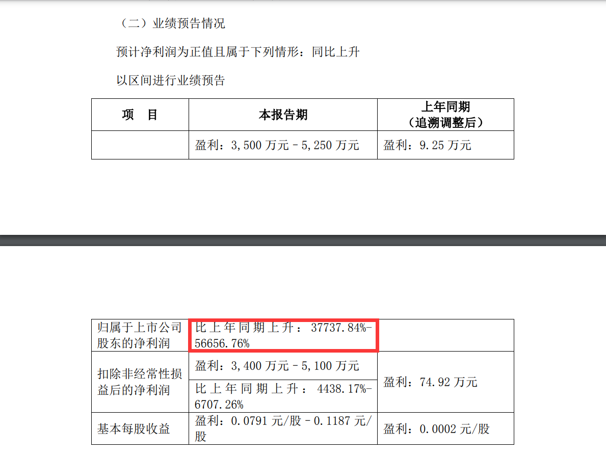 6.8万股东嗨了！净利预增最多567倍 网友：“开始数板”