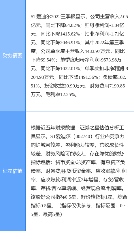 异动快报：ST爱迪尔（002740）4月6日9点34分触及跌停板