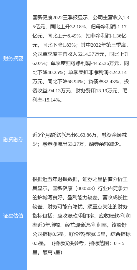 异动快报：国新健康（000503）4月6日11点4分触及涨停板