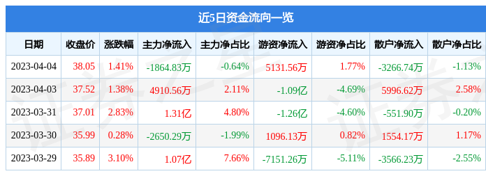 异动快报：士兰微（600460）4月6日13点26分触及涨停板