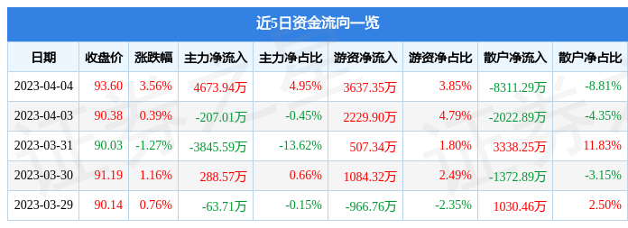 异动快报：瑞芯微（603893）4月6日10点22分触及涨停板