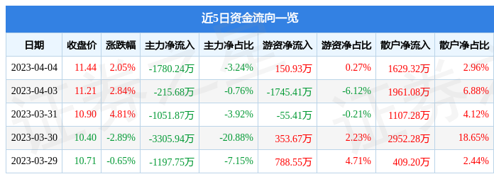 异动快报：国新健康（000503）4月6日11点4分触及涨停板