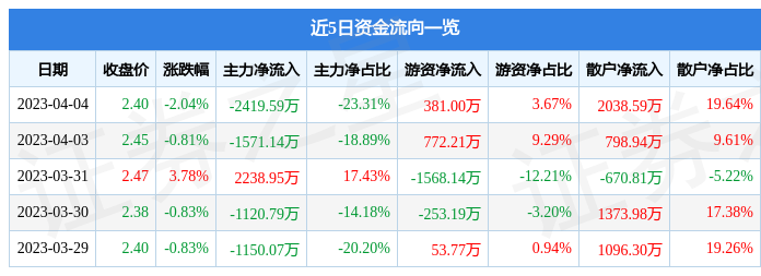 异动快报：胜利精密（002426）4月6日10点24分触及跌停板