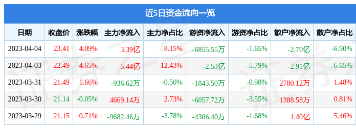 异动快报：沪电股份（002463）4月6日10点0分触及涨停板