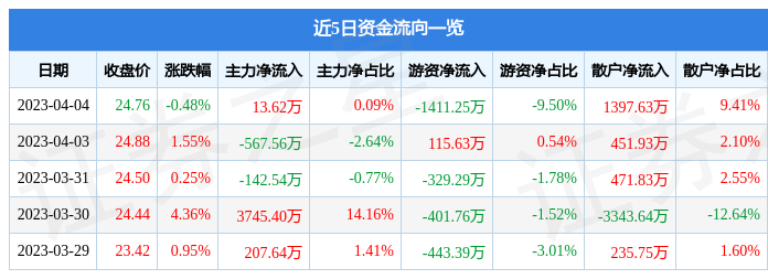 异动快报：朗姿股份（002612）4月6日9点36分触及涨停板