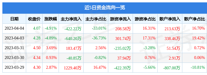 异动快报：ST爱迪尔（002740）4月6日9点34分触及跌停板