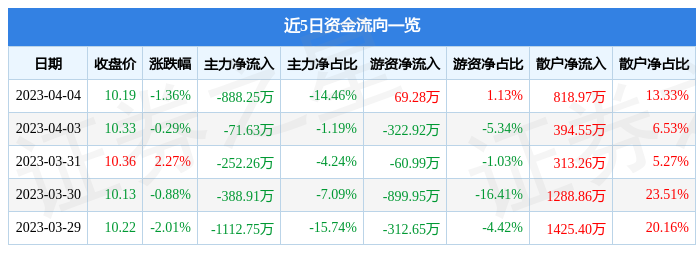 异动快报：舒泰神（300204）4月6日9点39分触及涨停板