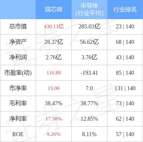 异动快报：瑞芯微（603893）4月6日10点22分触及涨停板